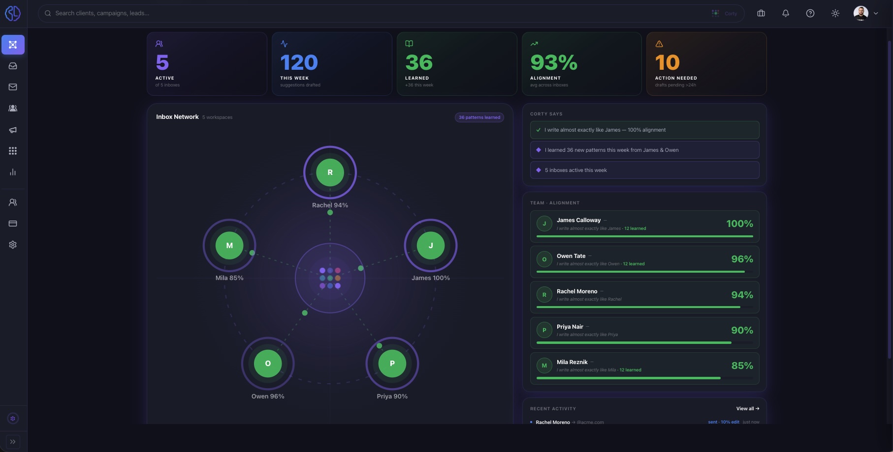 Layer 2 Control: team alignment scores, inbox network and trend indicators