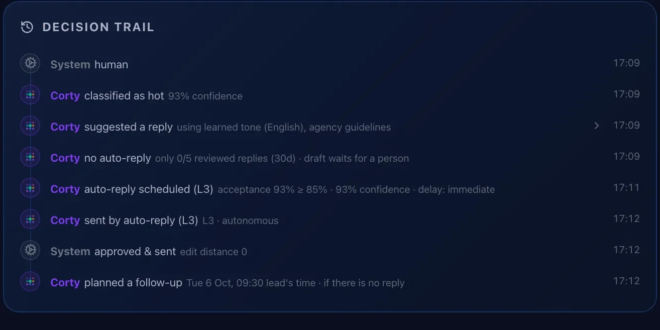 Decision Trail of a reply Corty sent autonomously